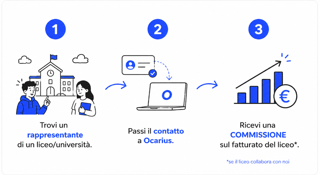 Programma Referral Ocarius – Abbigliamento personalizzato scolastico premium